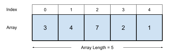 Image of an Array